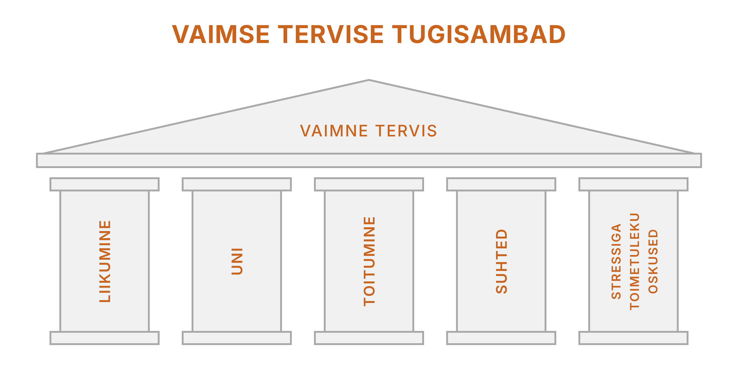 Vaimse tervise tugisambad: liikumine, uni, toitumine, suhted ja stressiga toimetuleku oskused