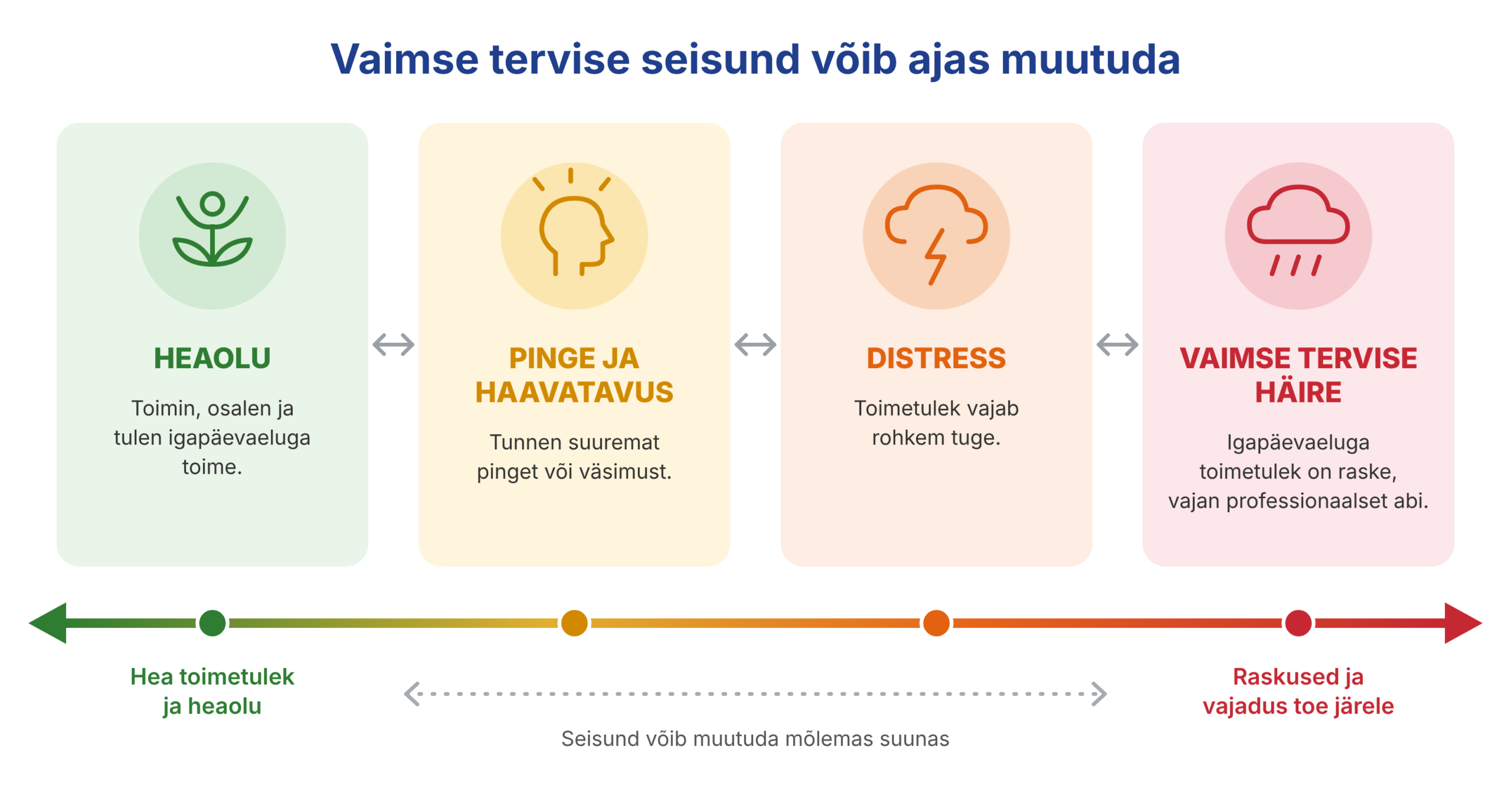 Vaimse tervise seisund võib ajas muutuda